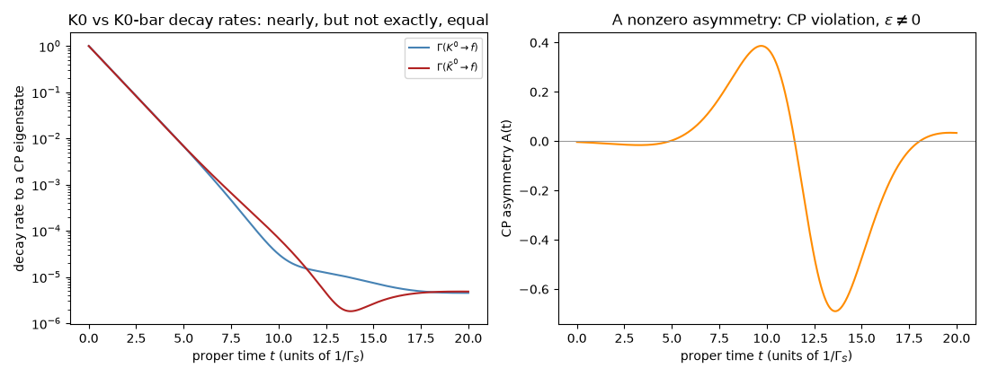 K0 vs K0-bar decay rates: nearly, but not exactly, equal, A nonzero asymmetry: CP violation, $\varepsilon\neq0$