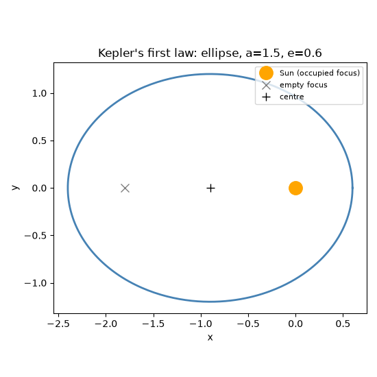 Kepler's first law: ellipse, a=1.5, e=0.6