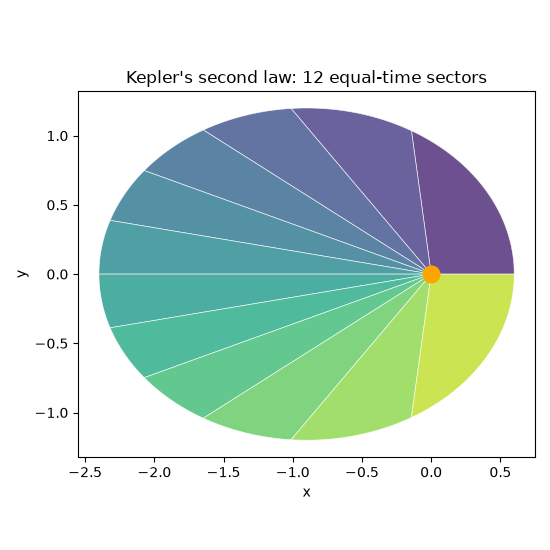 Kepler's second law: 12 equal-time sectors