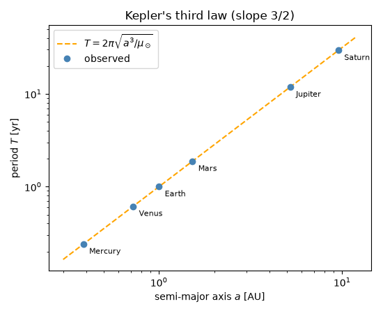 Kepler's third law (slope 3/2)