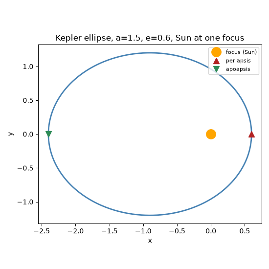 Kepler ellipse, a=1.5, e=0.6, Sun at one focus
