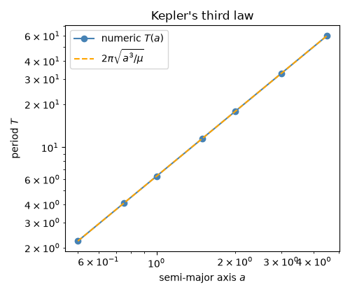 Kepler's third law