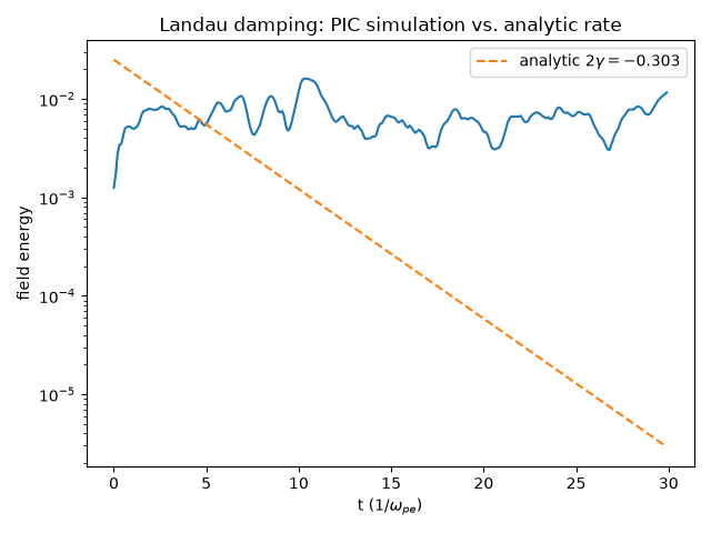 Landau damping: PIC simulation vs. analytic rate