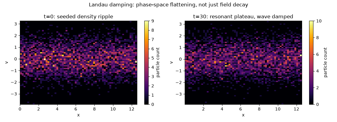 Landau damping: phase-space flattening, not just field decay, t=0: seeded density ripple, t=30: resonant plateau, wave damped