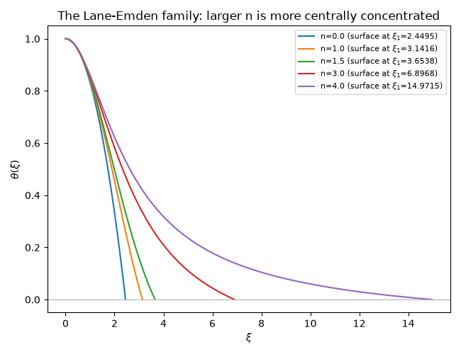 The Lane-Emden family: larger n is more centrally concentrated