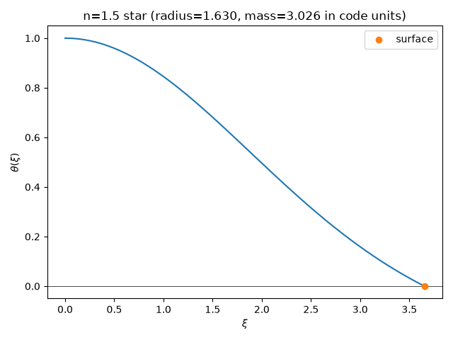 n=1.5 star (radius=1.630, mass=3.026 in code units)