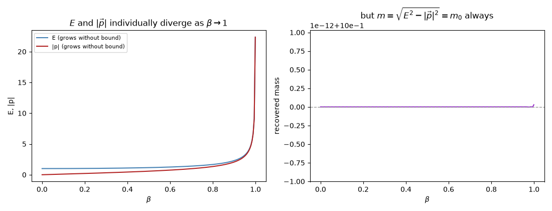 $E$ and $|\vec p|$ individually diverge as $\beta\to1$, but $m=\sqrt{E^2-|\vec p|^2}=m_0$ always