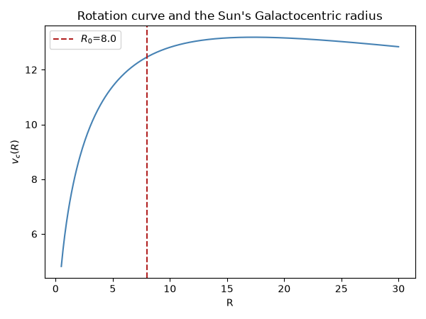 Rotation curve and the Sun's Galactocentric radius