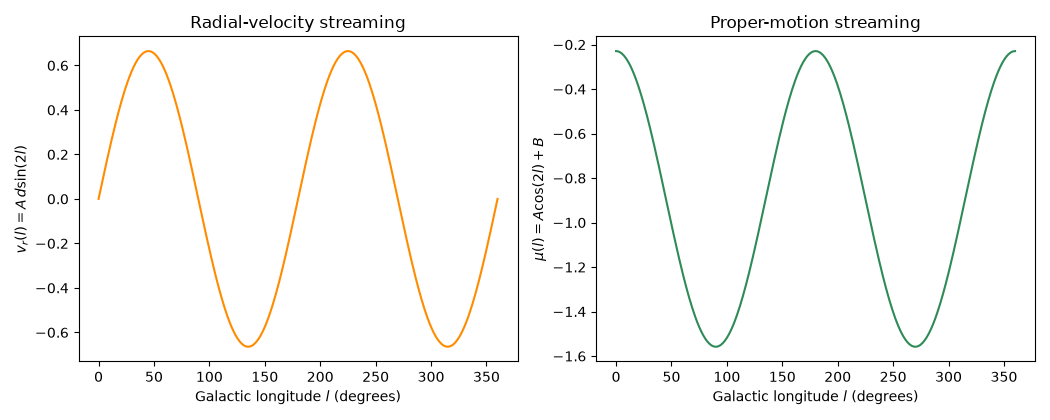Radial-velocity streaming, Proper-motion streaming