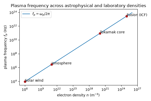 Plasma frequency across astrophysical and laboratory densities