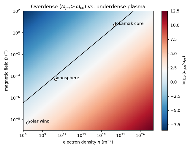 Overdense ($\omega_{pe}>\omega_{ce}$) vs. underdense plasma