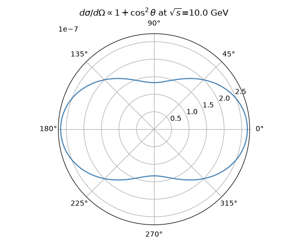 $d\sigma/d\Omega \propto 1+\cos^2\theta$ at $\sqrt{s}$=10.0 GeV