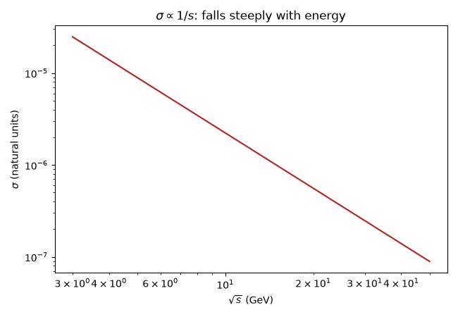 $\sigma \propto 1/s$: falls steeply with energy