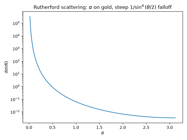 Rutherford scattering: $\alpha$ on gold, steep $1/\sin^4(\theta/2)$ falloff