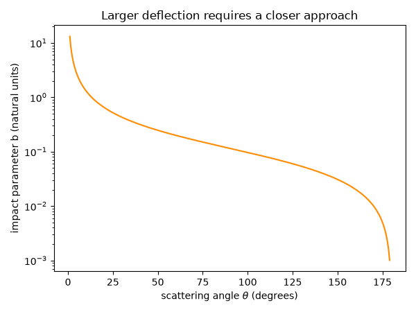 Larger deflection requires a closer approach