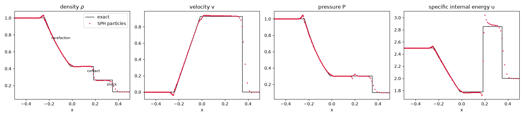 density $\rho$, velocity v, pressure P, specific internal energy u