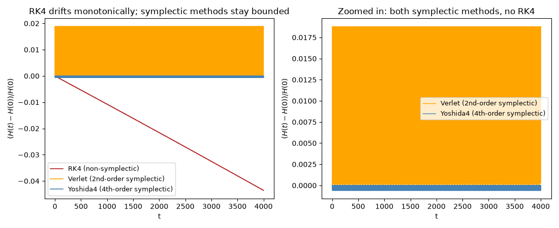 RK4 drifts monotonically; symplectic methods stay bounded, Zoomed in: both symplectic methods, no RK4