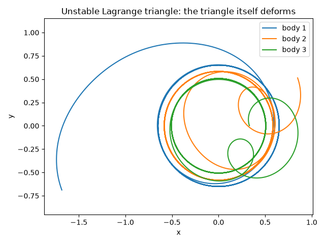 Unstable Lagrange triangle: the triangle itself deforms