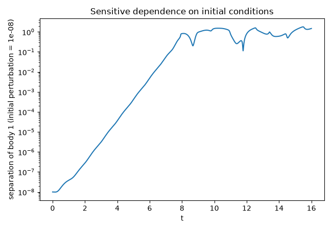 Sensitive dependence on initial conditions