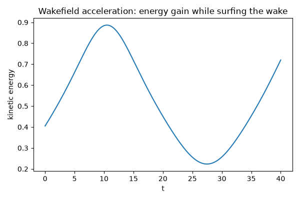 Wakefield acceleration: energy gain while surfing the wake