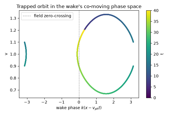 Trapped orbit in the wake's co-moving phase space