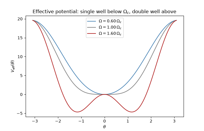 Effective potential: single well below $\Omega_c$, double well above