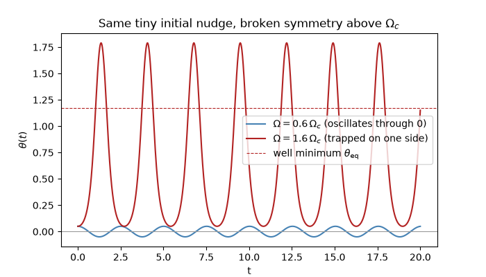 Same tiny initial nudge, broken symmetry above $\Omega_c$