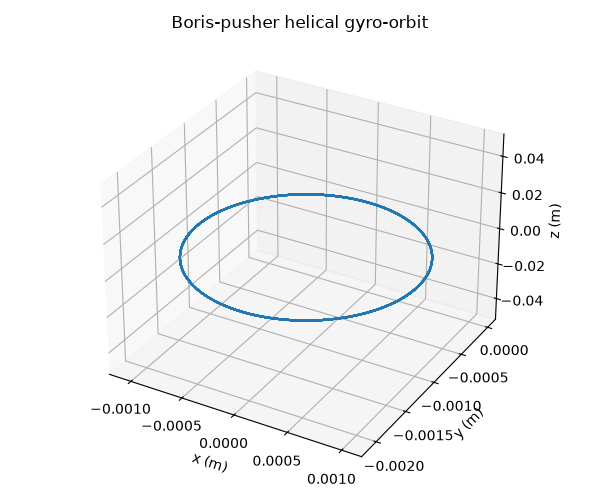 Boris-pusher helical gyro-orbit