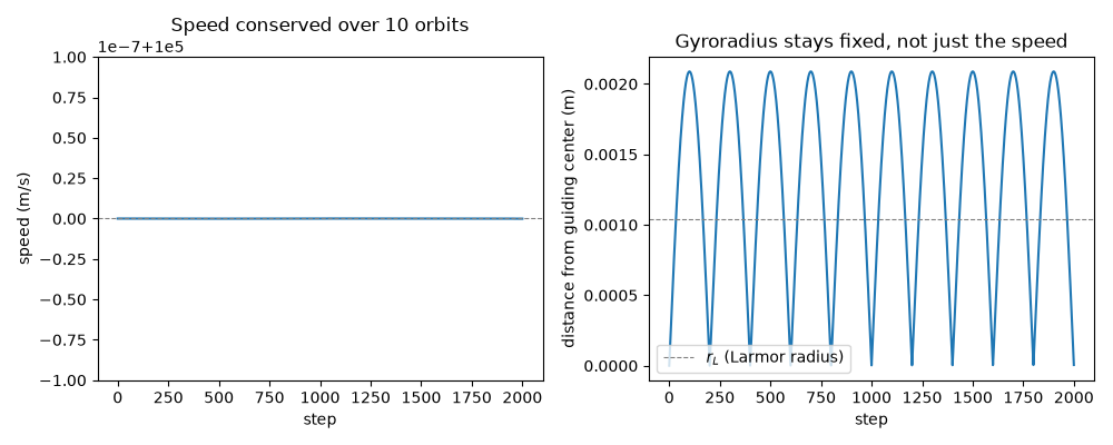 Speed conserved over 10 orbits, Gyroradius stays fixed, not just the speed