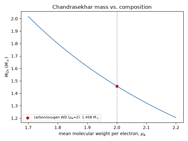 Chandrasekhar mass vs. composition