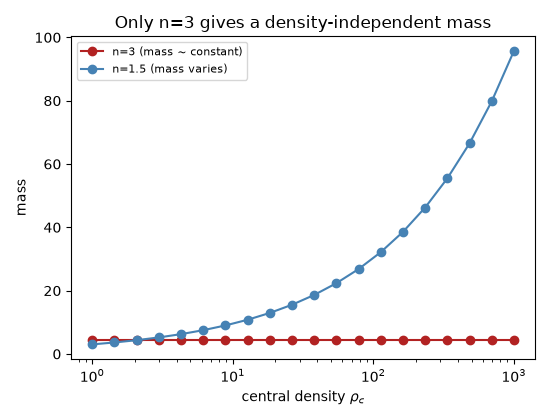 Only n=3 gives a density-independent mass