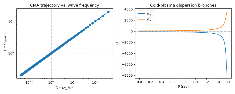 CMA trajectory vs. wave frequency, Cold-plasma dispersion branches
