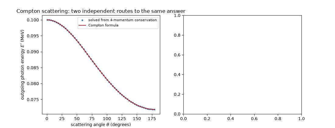 Compton scattering: two independent routes to the same answer