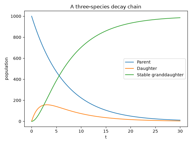 A three-species decay chain
