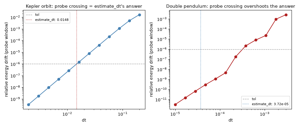Kepler orbit: probe crossing = estimate_dt's answer, Double pendulum: probe crossing overshoots the answer