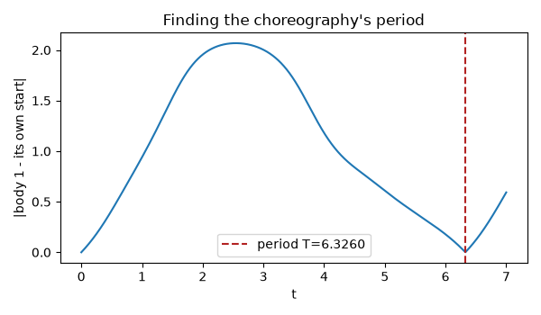 Finding the choreography's period