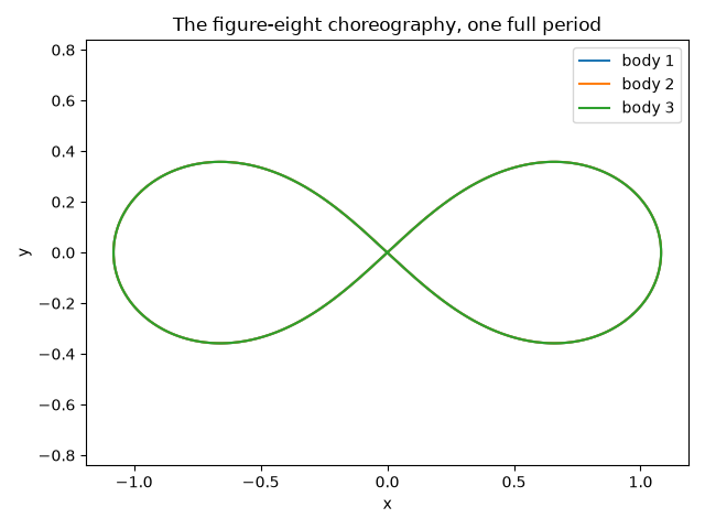 The figure-eight choreography, one full period