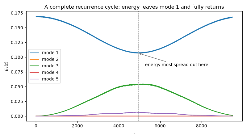 A complete recurrence cycle: energy leaves mode 1 and fully returns