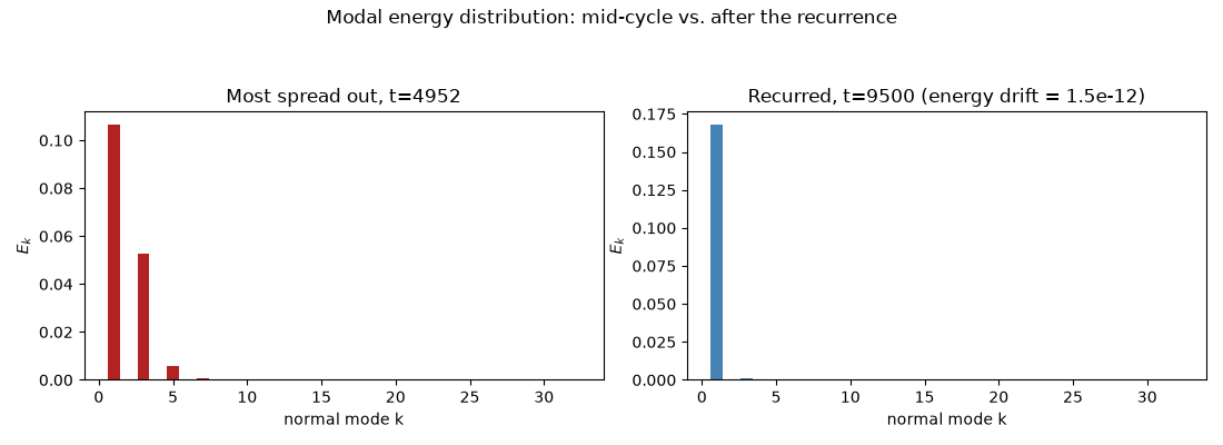 Modal energy distribution: mid-cycle vs. after the recurrence, Most spread out, t=4952, Recurred, t=9500 (energy drift = 1.5e-12)