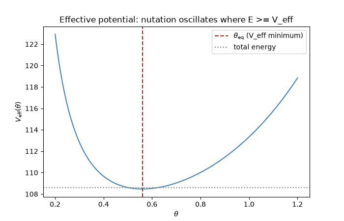 Effective potential: nutation oscillates where E >= V_eff