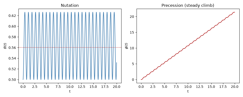 Nutation, Precession (steady climb)