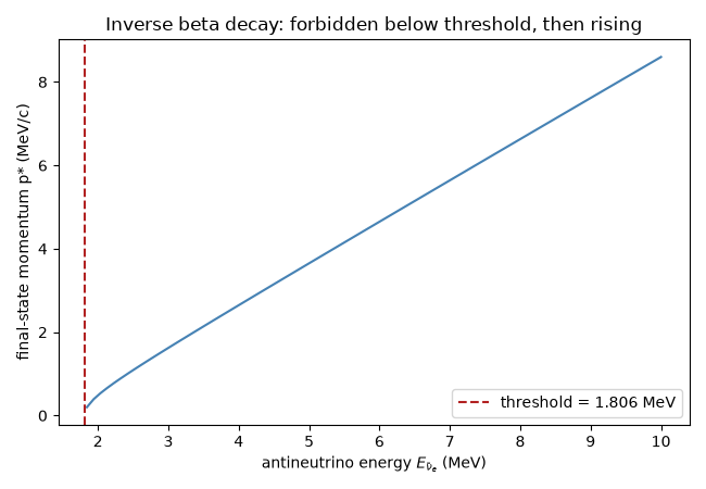 Inverse beta decay: forbidden below threshold, then rising