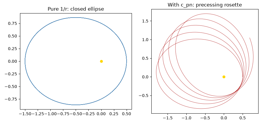 Pure 1/r: closed ellipse, With c_pn: precessing rosette