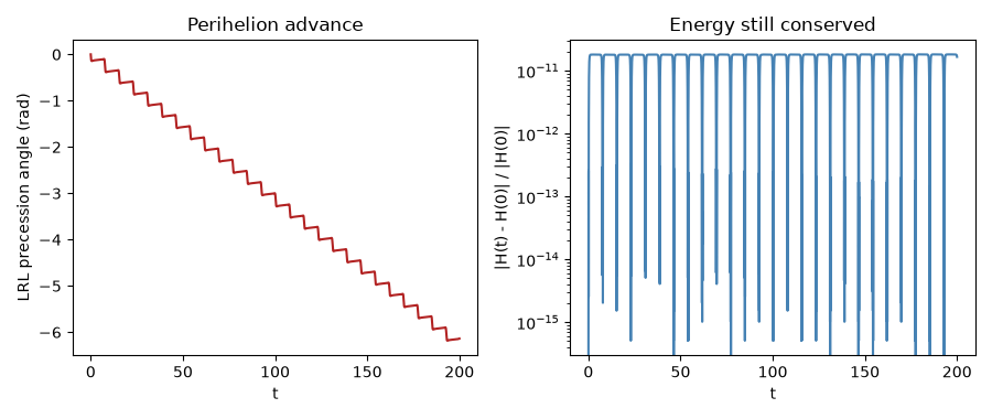 Perihelion advance, Energy still conserved