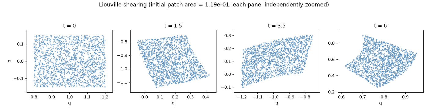 Liouville shearing (initial patch area = 1.19e-01; each panel independently zoomed), t = 0, t = 1.5, t = 3.5, t = 6