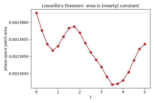 Liouville's theorem: area is (nearly) constant