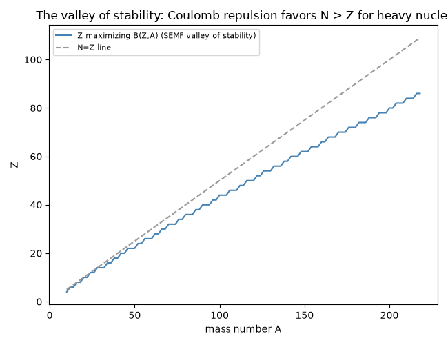 The valley of stability: Coulomb repulsion favors N > Z for heavy nuclei