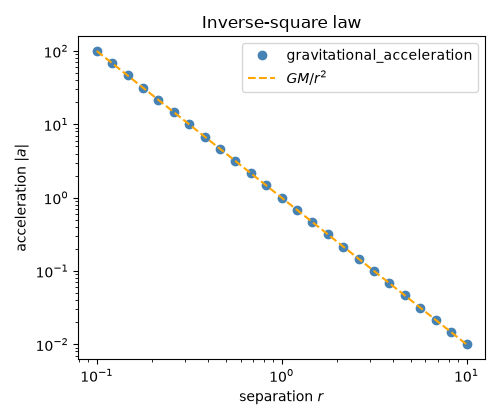 Inverse-square law