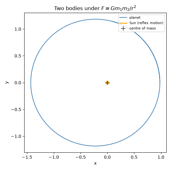 Two bodies under $F = Gm_1m_2/r^2$