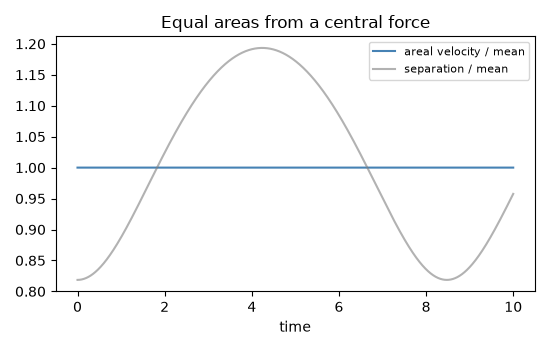 Equal areas from a central force